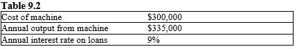   -Refer to Table 9.2. If a firm purchases the machine by taking out a one-year loan, what happens to the firm's rate of return on the investment if the interest rate increases to 10 percent? A)  It increases to 1.5 percent B)  It increases to 0.15 percent C)  It decreases to 1.5 percent D)  It decreases to 1.7 percent E)  It decreases to 0.17 percent