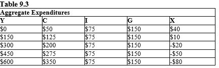 <strong>In the table given below Y represents the aggregate expenditure of the economy on C = consumption, I = investment, G = government projects, and X = net exports.? Refer to Table 9.3. Compute the marginal propensity to save in the economy.</strong> A) 0.10 B) 0.20 C) 0.25 D) 0.50 E) 0.75
