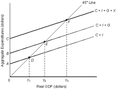 The figure given below shows the aggregate expenditures function of an economy.?Figure 9.5    -Refer to Figure 9.5. The amount of government spending is indicated by the distance _____. A)  Y₁Y₂ B)  EF C)  Y₂Y₃ D)  BC E)  AB