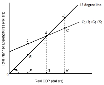 The figure given below shows the aggregate expenditure curve of an open economy.?Figure 10.1??In the figure:?C₁: Consumption?I1: Investment?G1: Government spending?X1: Net Exports    -According to Figure 10.1, when real GDP is at G: A)  there is pressure for the economy to expand. B)  there are unplanned reductions in inventory. C)  aggregate expenditures are less than real GDP. D)  the economy is at the macroeconomic equilibrium. E)  there is pressure for the economy to contract.