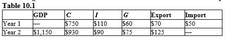 The table given below states the value of the GDP and the different components of aggregate expenditure for two years.?    -Refer to Table 10.1. What is the level of imports in year 2, if the economy is in equilibrium? A)  $20 B)  $50 C)  $70 D)  $100 E)  $120
