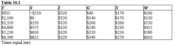 The table given below shows the levels of national income (Y)  and the corresponding levels of saving (S) , investment (I) , export (X) , and import (M)  of an open economy.?    -Consider the economy described in Table 10.2. Calculate the value of leakages from the economy when the economy is in equilibrium. A)  $770 B)  $720 C)  $790 D)  $600 E)  $410