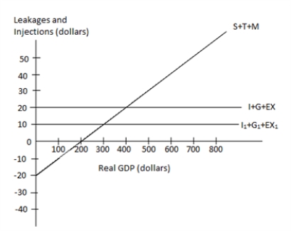 The figure given below represents the leakages and injections in an economy.?Figure 10.2??In the figure:?I, I1: Investment;?G: Government spending;?EX, EX1: Exports;?T: Taxes; and?M: Imports.    -Refer to Figure 10.2. A decline in total injections, from $20 to $10: A)  will cause equilibrium income to rise to $400. B)  will result in a disequilibrium of $200 in the economy. C)  will cause the total leakages curve to shift inward. D)  will cause equilibrium income to fall to $300. E)  will not affect equilibrium income.