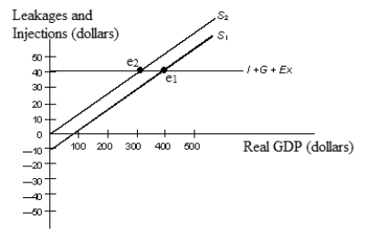 The figure given below represents the leakages and injections in an economy.?Figure 10.3??In the figure:?S₁ and S₂: Saving functions?I: Investment?G: Government spending?EX: Net exports    -In Figure 10.3, which of the following represents the paradox of thrift? A)  A shift of the saving curve from S₂ to S₁ B)  A shift of the saving curve from S₁ to S₂ C)  A change in equilibrium real GDP from $100 to $200 D)  A change in equilibrium real GDP from $300 to $100 E)  A change in equilibrium real GDP from $100 to $400
