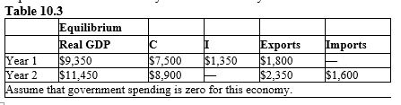 The table given below reports the value of real GDP and its components consumption (C) , investment (I) , exports, and imports for two consecutive years in an economy.?    -Refer to Table 10.3. To increase the equilibrium real GDP to $12,000 in year 3 in this economy, all else equal to that in year 2, investment would have to increase by: A)  $258 approximately. B)  $550 approximately. C)  $2,262 approximately. D)  $1,100 approximately. E)  $1,155 approximately.