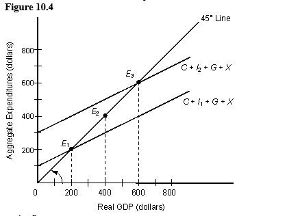 The figure given below represents the macroeconomic equilibrium in the aggregate income and aggregate expenditure framework. Assume that MPI is equal to zero.    -Refer to Figure 10.4. Assume that the economy is initially at the equilibrium level E3. The economy can reach equilibrium level E1 if aggregate expenditure: A)  decreases by $200. B)  increases by $200. C)  decreases by $100. D)  increases by $100. E)  increases by $50.
