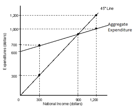 The figure given below depicts macroeconomic equilibrium in a closed economy. Assume that the spending multiplier in this economy is 1.5.?Figure 10.5    -Refer to Figure 10.5. If the target or potential level of real GDP is $1,200, then at an equilibrium real GDP level of $900: A)  the GDP gap is zero. B)  there exists a recessionary gap that could be closed by a $200 decrease in planned aggregate expenditures. C)  the GDP gap is $200. D)  actual real GDP exceeds potential real GDP by $300. E)  there exists a recessionary gap that could be closed by a $200 increase in autonomous investment spending.