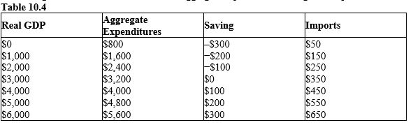 The table given below shows the real GDP, aggregate expenditures, saving, and imports of an economy.?    -Refer to Table 10.4. Suppose the economy is currently in equilibrium and has a potential GDP of $6,000. The current GDP gap equals _____. A)  $400 B)  $1,000 C)  $2,000 D)  $3,000 E)  $6,000