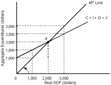 The figure given below shows the macroeconomic equilibrium of a country. Figure 10.7 In the figure,  C: Consumption I: Investment G: Government expenditure X: Net Exports    -Refer to Figure 10.7. What is the size of the GDP gap if potential GDP equals $3,000? A)  $500 B)  $1,000 C)  $2,000 D)  $2,500 E)  $3,000