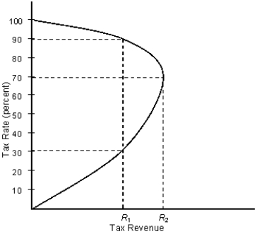 The figure given below depicts the tax revenue for different tax rates applied by the government.?Figure 11.2    -Refer to Figure 11.2. If you were a member of the Congress that aims to increase tax revenue collections, what would you recommend if the current tax rate was 80 percent? A)  Increasing the tax rate to 100 percent B)  Decreasing the tax rate to 30 percent C)  Decreasing the tax rate to 70 percent D)  Increasing the tax rate to 90 percent E)  Decreasing the tax rate to zero percent