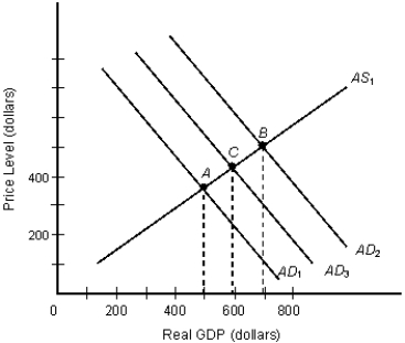 The figure given below depicts the macroeconomic equilibrium in a country.?Figure 11.3    -Refer to Figure 11.3. Assume that the increase in aggregate demand from AD₁ to AD₂ was the result of government spending that was financed by borrowing. Assuming that the Ricardian equivalence holds and people expect taxes to rise in future, the equilibrium income will be: A)  $800. B)  less than $500. C)  more than $800. D)  less than $700. E)  $700.