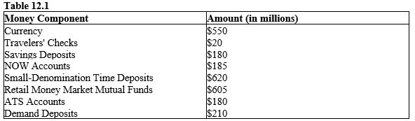 The table given below shows the components of money supply in an economy.?    -Refer to Table 12.1 and calculate the value of M1. A)  $550 million B)  $570 million C)  $780 million D)  $1,125 million E)  $1,145 million