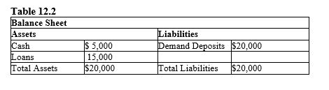   -Refer to Table 12.2. Assume a reserve requirement of 10 percent. The maximum amount of new loans the bank could extend is _____. A)  $500 B)  $1,000 C)  $2,000 D)  $3,000 E)  $4,000