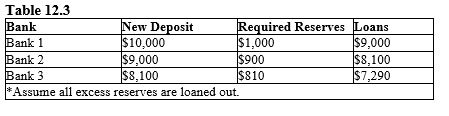 The table given below records the amount of new deposits, the value of required reserves, and total amount loaned out by Banks 1, 2, and 3.?    -Refer to Table 12.3. If the reserve requirement changed to 8 percent, then total loans in the economy would be equal to _____. A)  $170,000 B)  $115,000 C)  $70,000 D)  $90,000 E)  $150,000