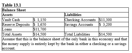 <strong> Refer to Table 13.1. Assume a reserve requirement of 8 percent. What is the maximum potential increase in the money supply from the Fed's purchase of $400 worth of government securities?</strong> A) $62,500 B) $2,800 C) $3,200 D) $4,600 E) $400