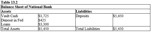 <strong>The table given below shows the assets and liabilities of the National Bank. Assume that this is the only bank in the economy.? Refer to Table 13.2. Calculate the change in the bank's excess reserves if the reserve requirement is decreased from 10% to 5%.</strong> A) +$272.5 B) +$236 C) -$2,360 D) -$1877.5 E) -$3,210