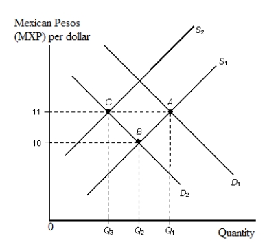 <strong>The figure given below depicts the equilibrium exchange rate between the U.S dollar and the Mexican peso.?Figure 13.2 Refer to Figure 13.2. Given a target exchange rate of MXP 11 = $1 with S₁ the relevant supply curve and a decline in Mexican demand for U.S. dollars from D₁ to D₂ the Fed intervenes in the foreign exchange market by:</strong> A) selling Q₃ amount of pesos. B) selling Q₃ amount of U.S. dollars. C) buying (Q₂ - Q₁) amount of pesos. D) buying (Q₁ - Q₃) amount of U.S. dollars. E) buying (Q₂ - Q₃) amount of U.S dollars.