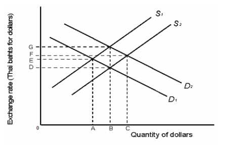 <strong>The figure given below shows the demand curves for dollars arising out of Thai demand for U.S. goods and services and the supply of dollars arising out of the U.S. demand for Thai goods, services, and financial assets. D₁ and S₁ are the original demand and supply curves.?Figure 18.1 Refer to Figure 18.1. The original equilibrium exchange rate is _____.</strong> A) E B) G C) A D) D E) B