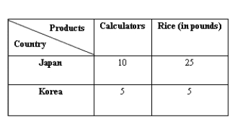 The following table shows the units of calculators and rice produced by a laborer in a day in Japan and Korea.?Table 20.3    -According to Table 20.3, what is the greatest amount Korea is willing to pay for 1 calculator? A)  1 pound of rice B)  5 pounds of rice C)  2 pounds of rice D)  2.5 pounds of rice E)  Half a pound of rice