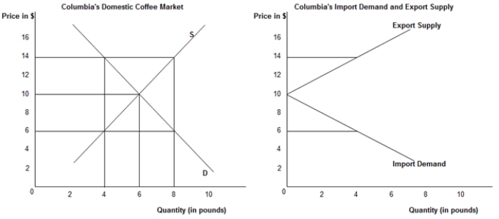 The first panel in the following figure shows the domestic demand (D)  and supply (S)  curves of Columbian coffee and the second panel shows the import demand and export supply of Columbian coffee in the international market.?Figure 20.1    -Refer to Figure 20.1. If the price of Columbian coffee falls to $6 in the international market: A)  there will be an excess supply of 8 pounds of Columbian coffee in the international market. B)  the Columbian domestic market for coffee will be in equilibrium. C)  the international market for coffee will be in equilibrium. D)  there will be an excess demand of 4 pounds for coffee in Columbia's domestic market. E)  there will be an excess supply of coffee in Columbia's domestic market.