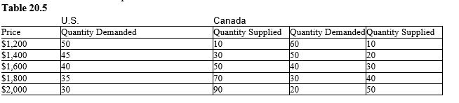 The table below shows the quantity demanded (in thousands)  and quantity supplied (in thousands)  of computers in the U.S. and Canada at different prices.?    -According to Table 20.5, the equilibrium quantity of computers traded in the world market is: A)  20,000 computers. B)  30,000 computers. C)  10,000 computers. D)  15,000 computers. E)  40,000 computers.