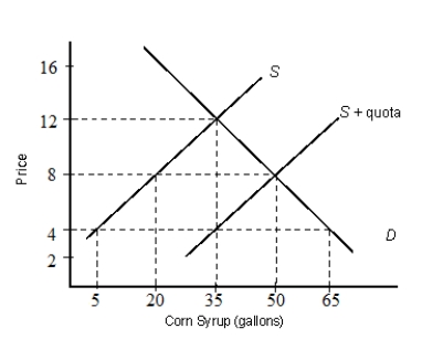 The figure below shows the demand (D)  and supply (S)  curves of corn syrups.?Figure 20.3    -In Figure 20.3, with an import quota of 30 gallons of corn syrup, what is the new equilibrium quantity demanded? A)  35 gallons B)  50 gallons C)  20 gallons D)  65 gallons E)  5 gallons