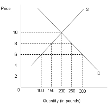 The figure below shows the demand (D)  and supply (S)  curves of cocoa in the U.S.?Figure 20.4    -Refer to Figure 20.4. Assume that Ghana is the only cocoa exporter supplying cocoa in the world market at $6 per pound. If the U.S. enters into a free trade agreement (FTA)  with Ghana, what would be its total cocoa imports? A)  100 pounds B)  300 pounds C)  200 pounds D)  150 pounds E)  250 pounds