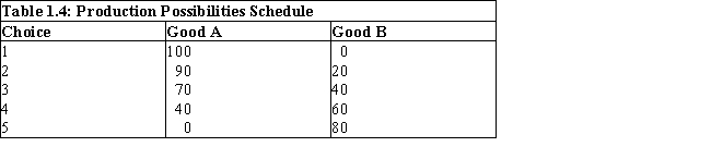 Table 1.4    -When an economy is operating on its production possibilities curve, more production of one good means less production of another because: A) resources are limited. B) resources are not perfectly adaptable to alternative uses. C) wants are limited. D) wants are unlimited. E) some resources are not employed.