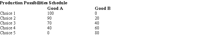 Following is the production possibilities schedule for an economy producing two goods, Good A and Good B.Table 2.1    -A point inside a nation's production possibilities curve can represent: A) a recession. B) an increase in population size. C) an economic growth. D) a technological advancement. E) an improvement in living standards.