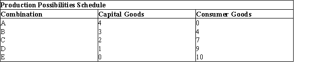 Given below is the production possibilities schedule for capital goods and consumer goods.Table 2.2    -Consider Table 2.2. The production possibilities curve [PPC] representing this schedule would be: A) bowed in. B) bowed out. C) a negatively sloped straight line. D) a positively sloped straight line. E) bowed in if consumer goods are plotted on the horizontal axis and bowed out if capital goods are plotted on the horizontal axis.