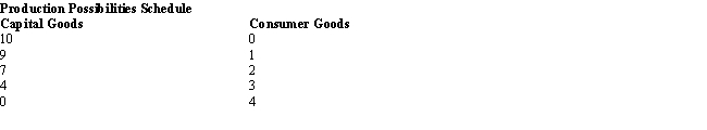 Given below is the production possibilities schedule for a small island nation in South Pacific that produces capital and consumer goods.Table 2.3    -Refer to Table 2.3. Identify the correct statement. A) The best the economy can do is to produce 10 units of capital goods and 4 units of consumer goods. B) The best the economy can do is to produce no capital goods and produce 2 units of consumer goods. C) If the economy produces 10 units of capital goods and no units of consumer goods, there is unemployment. D) If the economy produces 4 units of capital goods, it can manage to produce only 3 units of consumer goods. E) In order to produce the 10th unit of capital goods, 4 units of consumer goods must be forgone.