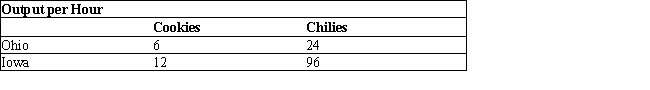 The table given below represents the output per hour of cookies and chilies in Ohio and Iowa.Table 2.4    -Refer to Table 2.4. Identify the correct statement. A) Ohio should specialize in the production of cookies and trade with Iowa. B) Iowa should specialize in the production of cookies and trade with Ohio. C) Ohio should specialize in the production of chilies and trade with Iowa. D) Both should specialize in the production of chilies. E) Each of the nations should continue to produce both the commodities and not specialize in any one commodity.