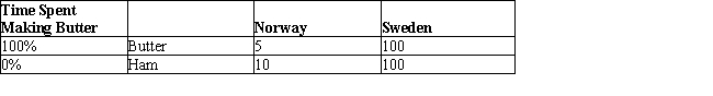 The table given below represents butter and ham production by two countries Norway and Sweden.Table 2.5    -Refer to Table 2.5 and identify the correct statement. A) Norway has an absolute advantage in butter production. B) Sweden has a comparative advantage in ham production. C) Norway has an absolute advantage in ham production. D) Trade is not possible between these two nations. E) It would be advantageous for Sweden to trade with Norway.