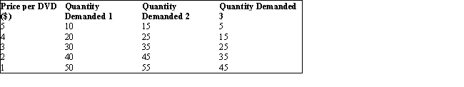 The table given below reports the quantity demanded of a good by individuals 1, 2, and 3 at different prices.Table 3.1    -Refer to Table 3.1. Calculate the market demand at prices $5, $4, $3, $2, and $1 respectively. A) Market demand is 30, 40, 50, 60, and 70 B) Market demand is 30, 60, 90, 120, and 150 C) Market demand is 30, 50, 70, 90, and 1,100 D) Market demand is 10, 30, 40, 50, and 70 E) Market demand is 10, 20, 30, 40, and 50