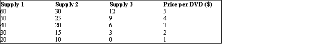 The table given below represents the supply schedules of the only three DVD producers in the market for DVDs.Table 3.2    -According to Table 3.2, if the supply schedules 1, 2, and 3 are the market supply schedules for DVDs in three different time periods, what could explain the change from the Supply 1 schedule to the Supply 2 schedule? A) A decrease in the price of DVDs B) A decrease in the cost of DVD players C) A change in consumer preferences D) A change in the average income of consumers E) An increase in the cost of producing DVDs