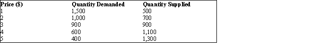 The table given below reports the quantity demanded and supplied of a commodity in a market at different price levels.Table 3.4    -The output level that occurs in any market that is in equilibrium: A) is the quantity where the supply curve intersects the y-axis. B) is the quantity where the demand curve intersects the x-axis. C) is the quantity at an output level where buyers will pay more than suppliers require. D) is an output level where buyers will not pay as much as suppliers require. E) is the quantity where the demand and supply curves intersect each other.