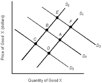 The figure given below shows the demand and supply curves in the market for coffee. S<sub>1</sub> and D<sub>1</sub> are the original demand and supply curves.Figure 3.5 ​    -Based on Figure 3.5, which of the following conditions would most likely move the point of equilibrium from A to B? A) An increase in the income of a coffee buyer. B) A decrease in the price of coffee. C) A drought in Colombia, a major coffee producer, that affects the coffee harvest. D) A decrease in the price of non-dairy creamers that are consumed along with coffee. E) An increase in the price of tea, assumed to be a substitute for coffee.