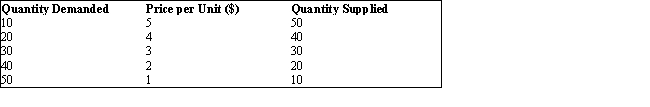 The table given below reports the quantity demanded and supplied of a commodity at different prices in a market.Table 3.5    -Which of the following is true of a price floor? A) A price floor allows supply and demand to function effectively. B) A price floor is set such that the price is not allowed to increase above a certain level. C) A price floor is beneficial to buyers in a market. D) A price floor usually creates a shortage of a good in a market. E) A price floor is set such that the price is not allowed to decrease below a certain level.
