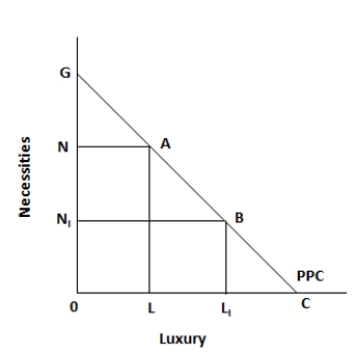 <strong>Figure 5.1. The figure shows a linear production possibility curve representing a tradeoff faced by a country, between necessities and luxuries. Refer to figure 5.1. Assume that the economy is initially at point G on the production possibility curve. To consume an amount of luxury good, shown by the distance O to L, the country will have to give up a quantity of necessity good, indicated by the distance _____.</strong> A)G to N<sub>I</sub> B)G to N C)N to A D)A to B E)N<sub>I</sub> to B