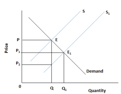 <strong>Figure 5.2. The figure shows the supply and demand curves of a firm. Which of the following is true?</strong> A)Sellers are willing to supply more of a good or service at every price after costs have increased. B)A fall in the price of a product leads to an increase in the profits earned by sellers. C)A fall in the cost of production leads to a downward movement along the supply curve of a product. D)Sellers are willing to supply more of a good or service at every price after costs have decreased. E)An increase in the price of a product leads to a fall in the profits earned by sellers.