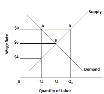 ​Figure 5.3. The figure shows the wage rate and the quantity of labor supplied in an unskilled labor market.   -If the price elasticity of demand for a product is equal to 4, a 1 percent increase in price of the product will cause the quantity demanded to _____ by _____ percent. A) increase; 0.25 B) decrease; 0.25 C) increase; 4 D) decrease; 25 E) decrease; 4