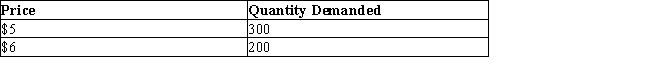 The table given below reports the price and quantity demanded of a commodity.Table 6.1    -According to Table 6.1, when the price increases from $5 to $6, the price elasticity of demand is _____. A) 0.25 B) 1.0 C) 1.3 D) 1.8 E) 1.67