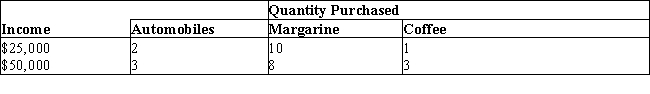The table below shows the quantities of automobiles, margarine, and coffee purchased by Ted at different levels of income.Table 6.2    -If 12 candy bars are demanded at $0.30 each and 4 candy bars are demanded at $0.50 each, what is the elasticity of demand over the price range from $0.30 to $0.50? A) 2 B) 1.67 C) 0.5 D) 7.5 E) 0.4