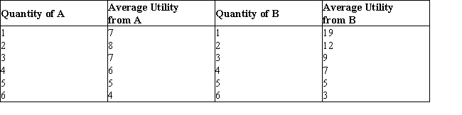 The below table shows the average utility (in utils)  obtained from the consumption of goods A and B.Table 7.3    -In order to maximize utility, consumers _____. A) continue to make purchases until the marginal utility of each good is zero B) compare the marginal utilities of the last dollar spent on each good C) equate the total utilities of each good consumed D) continue to purchase a good until total utility is equal to zero E) will continue purchasing till diminishing marginal utility is not achieved