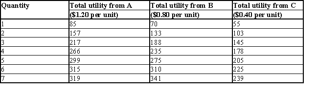 The table given below reports the total utility derived by an individual from the consumption of different units of goods A, B, and C.Table 7.4    -A consumer is in equilibrium when: A) his or her marginal utility derived from each good is maximized. B) each dollar spent on each item provides more and more satisfaction. C) each dollar spent on each item provides less and less satisfaction. D) the last dollar spent on each item provides the same additional satisfaction as that dollar would if spent on any other item. E) his or her average utility for each item is the same.