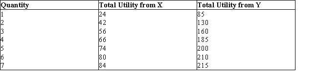 The table below shows the total utility associated with various units of goods X and Y.Table 7.5    - Throwing good money after bad  is also known as the _____ effect. A) anchoring B) sunk-cost C) status quo D) familiarity E) overconfidence
