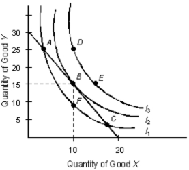 The below figure shows the various combinations of the goods X and Y that yield different levels of utility.Figure 7.3    -In order to have a meaningful measure of marginal utility, we must define the time period during which consumption is occurring.