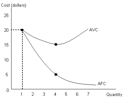 The figure given below shows the average fixed cost (AFC)  and the average variable cost (AVC)  curves of a competitive firm.Figure 8.1    -Refer to Figure 8.1. Compute the total cost of producing 4 units of the output. A) $64 B) $72 C) $80 D) $84 E) $90