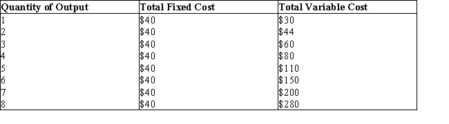 The table given below shows the total fixed and variable costs of a firm.Table 8.3    -Using the information in Table 8.3 we can conclude that the marginal cost curve intersects the average variable cost curve at ____ unit(s)  of output. A) 1 B) 2 C) 5 D) 4 E) 6