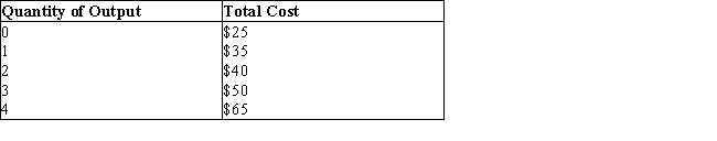 The table given below shows the total cost of producing different units of the output by a competitive firm.Table 8.4    -In Table 8.4, at 4 units of output marginal cost is: A) $10. B) $15. C) $20. D) $25 E) $30.